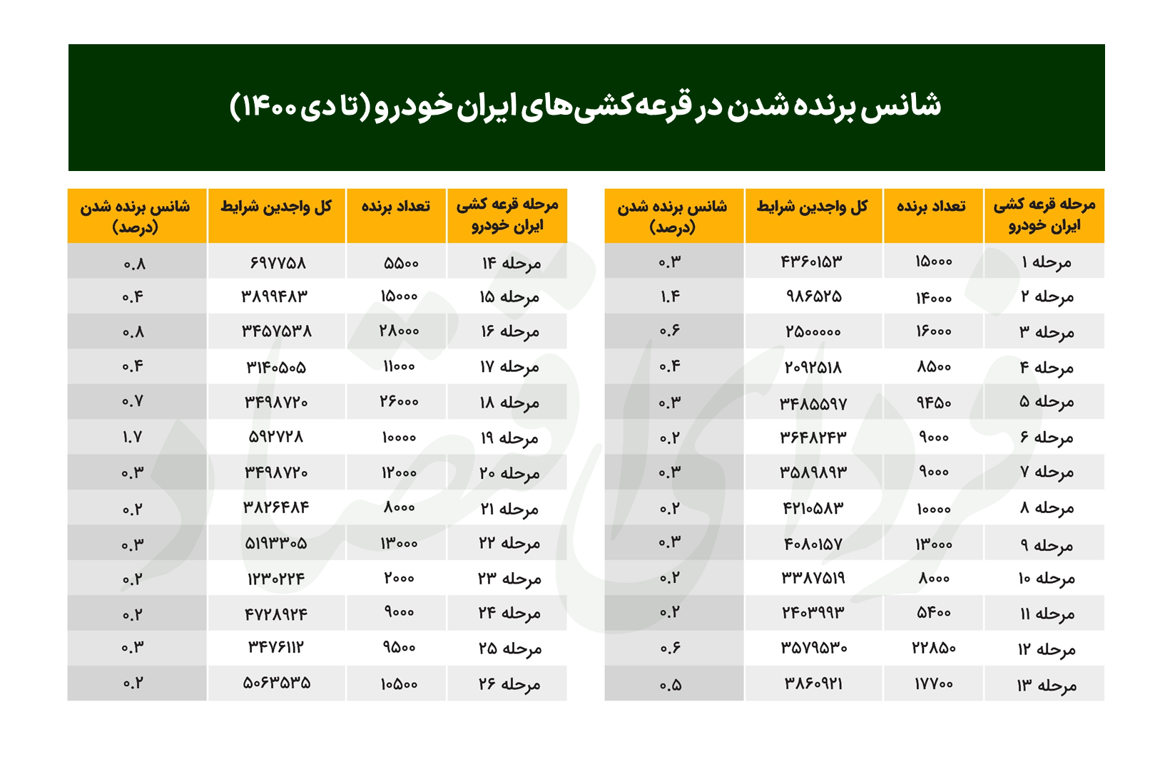 کاهش شانس برنده شدن در قرعه کشی خودرو؟