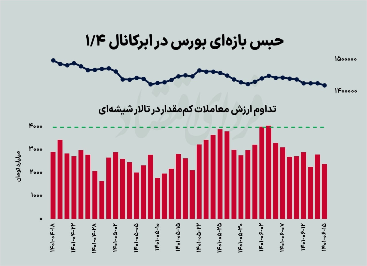 چله‌نشینی بورس در ابرکانال ۱.۴