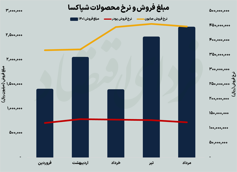 جدال نابرابر صنعت شوینده با قیمتگذاری دستوری