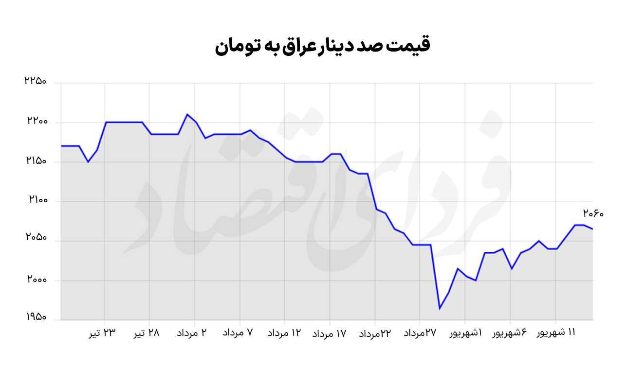برای سفر اربعین دلار بخریم یا دینار؟