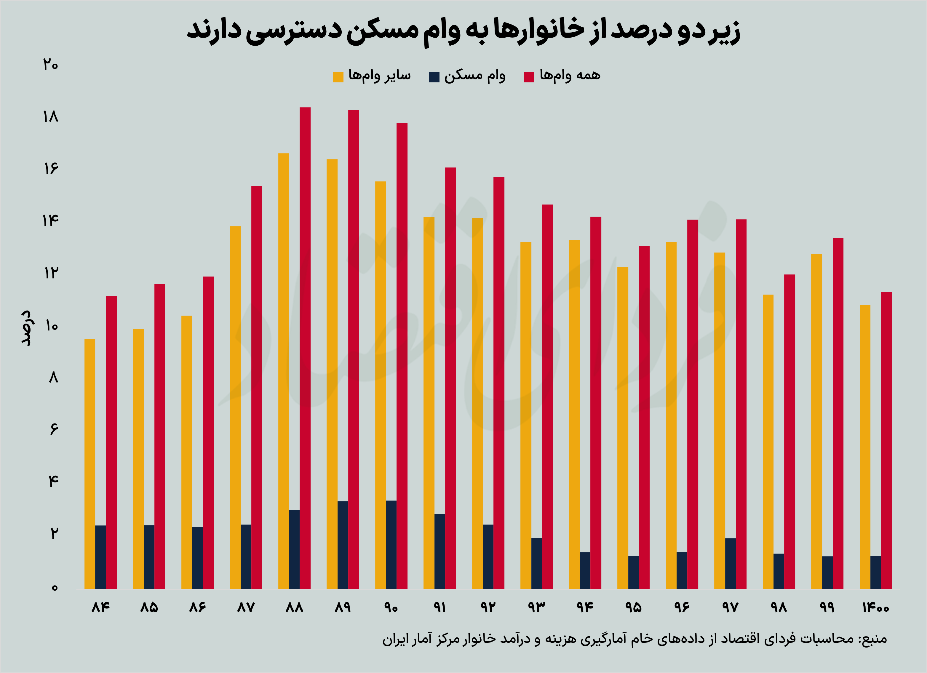 سکوی پرتاب به دهکهای ثروتمند