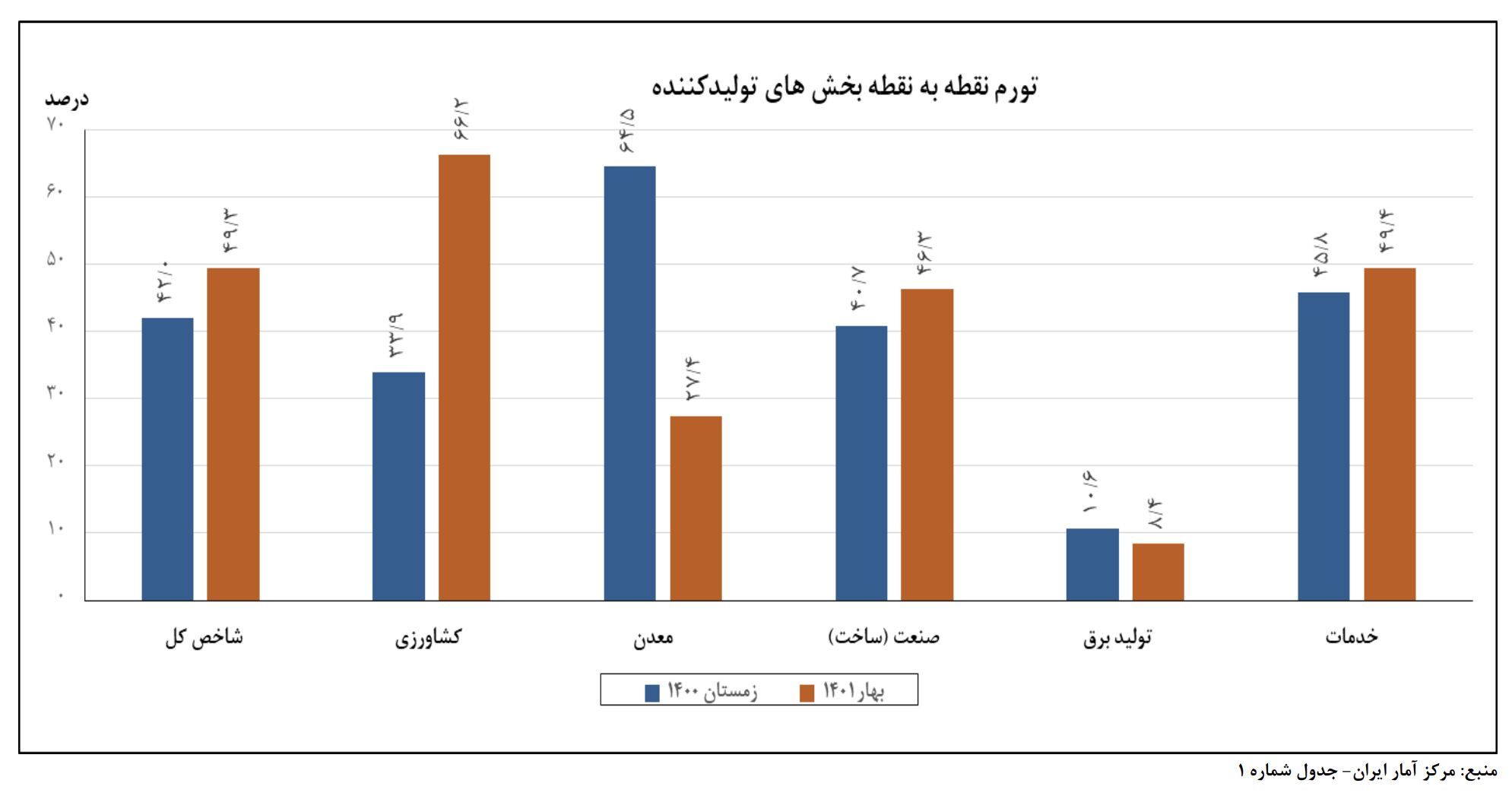 تورم شاخص قیمت تولیدکننده در بهار ۱۴۰۱