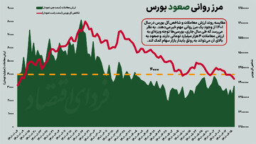 مرز روانی صعود بورس تهران