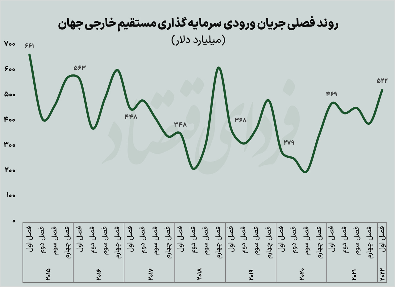 برنده جذب سرمایه در فصل اول ۲۰۲۲