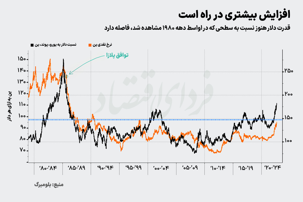 رکوردشکنی جدید شاخص دلار