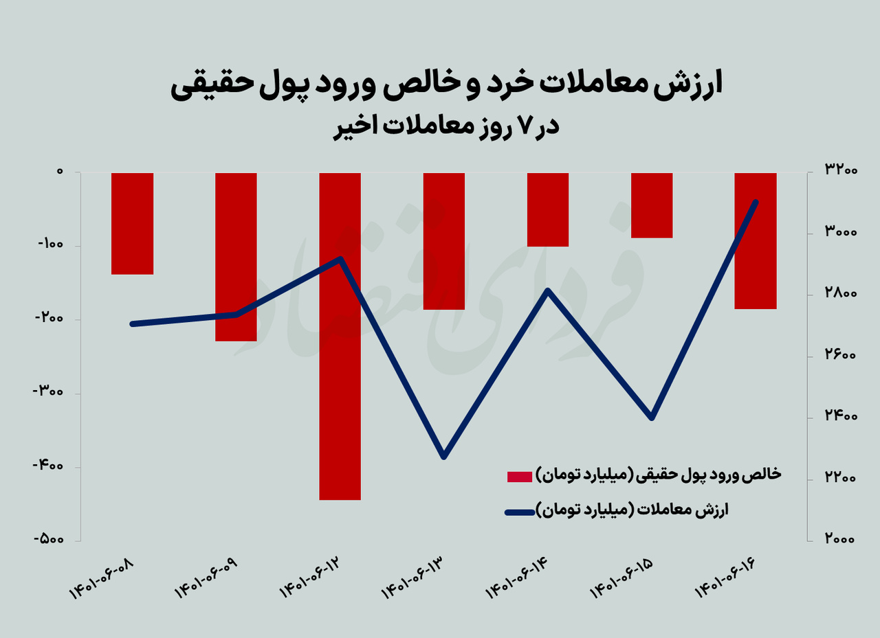 پایان هفته منفی نماگرهای بورسی