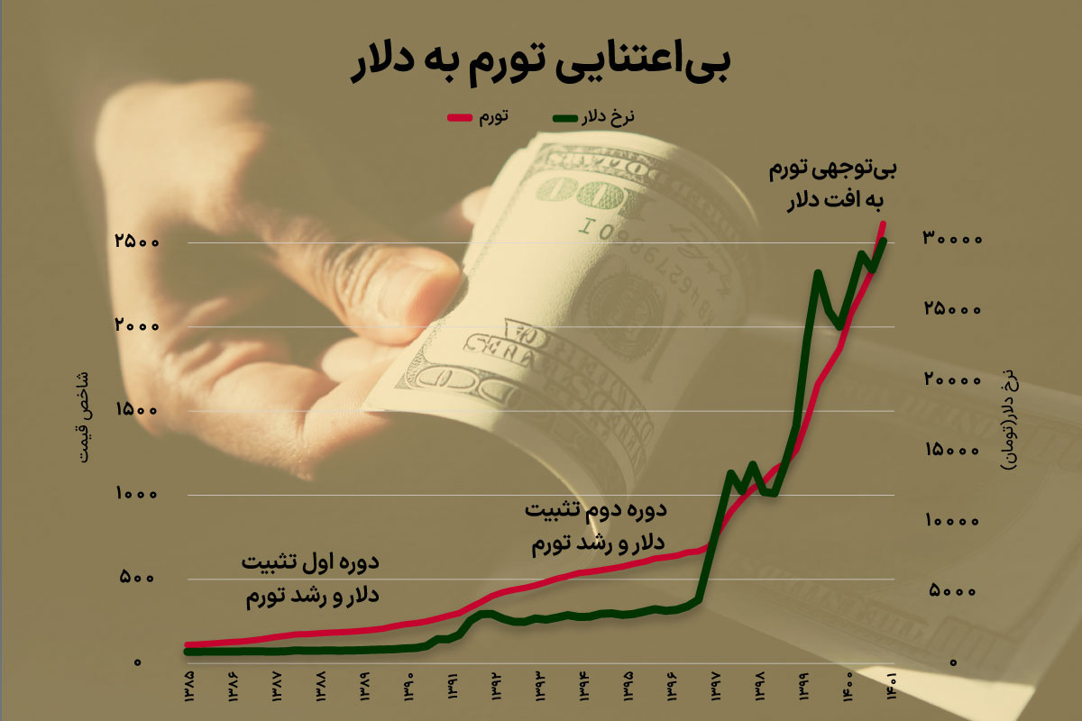 راز شکست اقتصاد ایران از تورم
