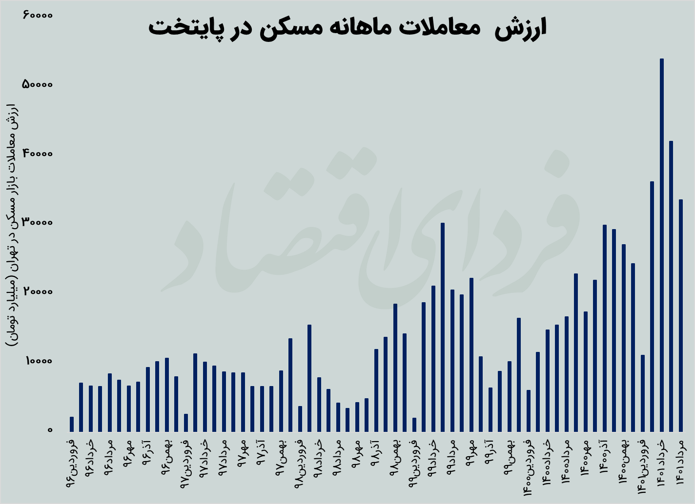 متوسط قیمت یک واحد آپارتمان در تهران چند میلیارد شد؟