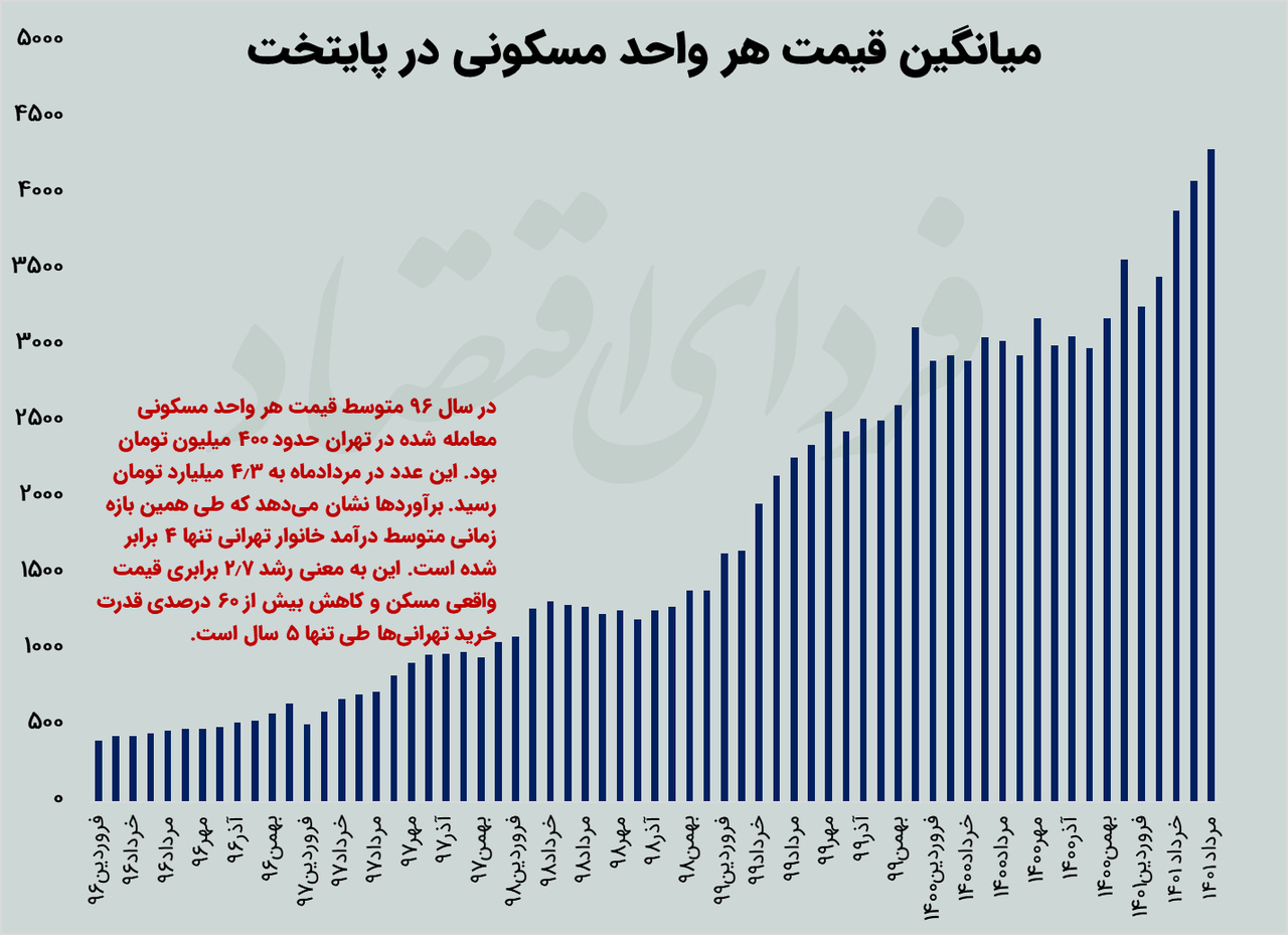 متوسط قیمت یک واحد آپارتمان در تهران چند میلیارد شد؟