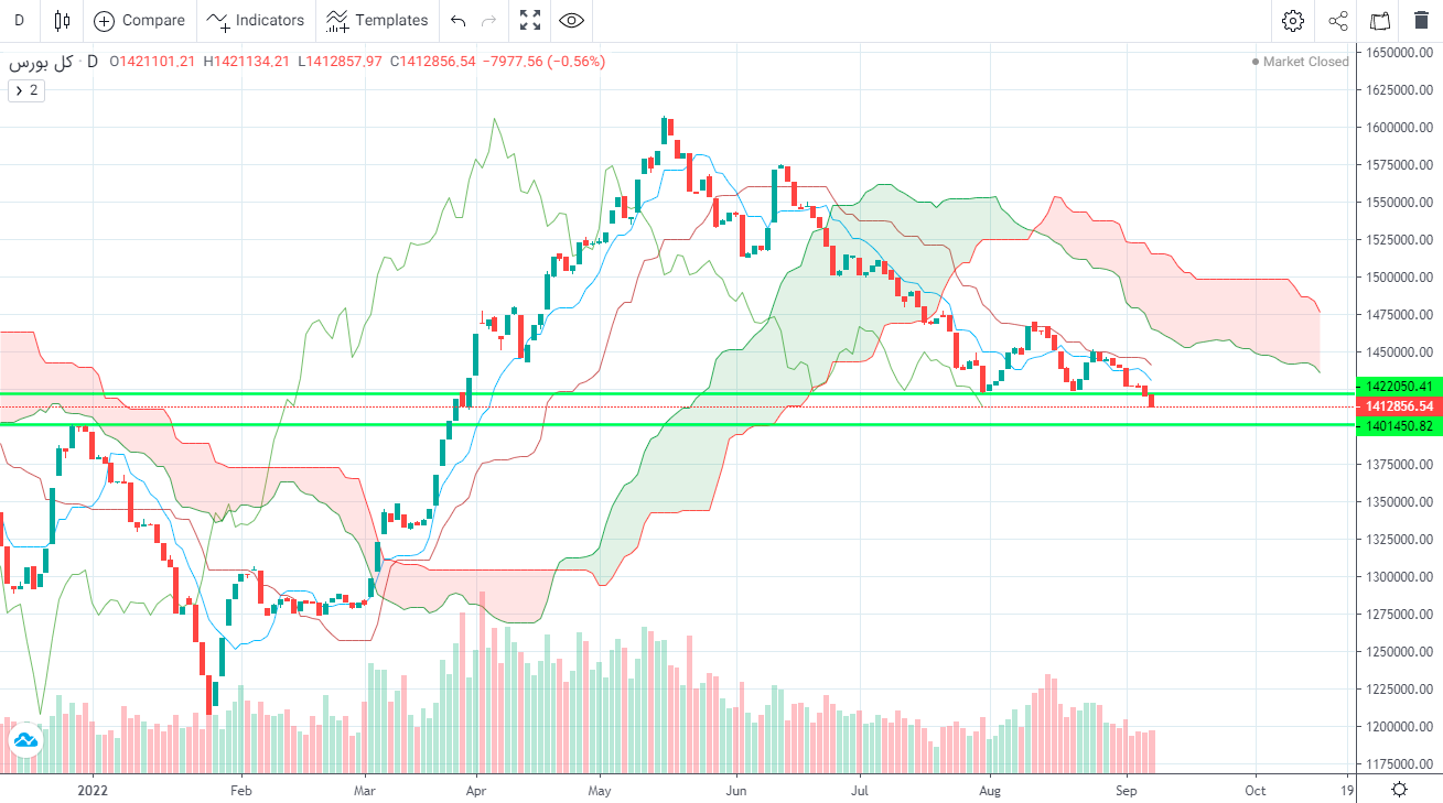 پیش بینی بورس فردا ۱۹ شهریور ۱۴۰۱