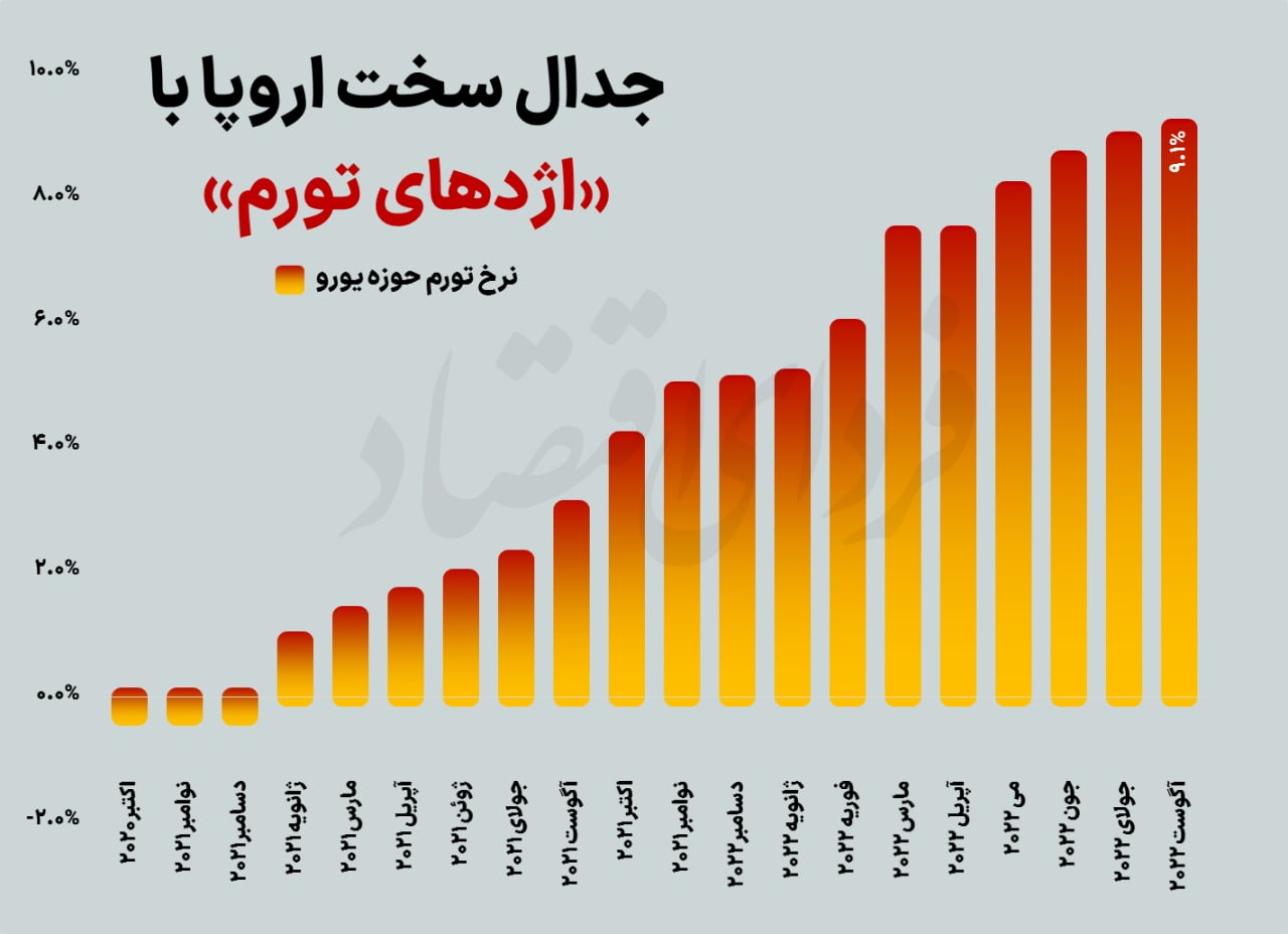 خط و نشان بانک مرکزی اروپا برای تورم