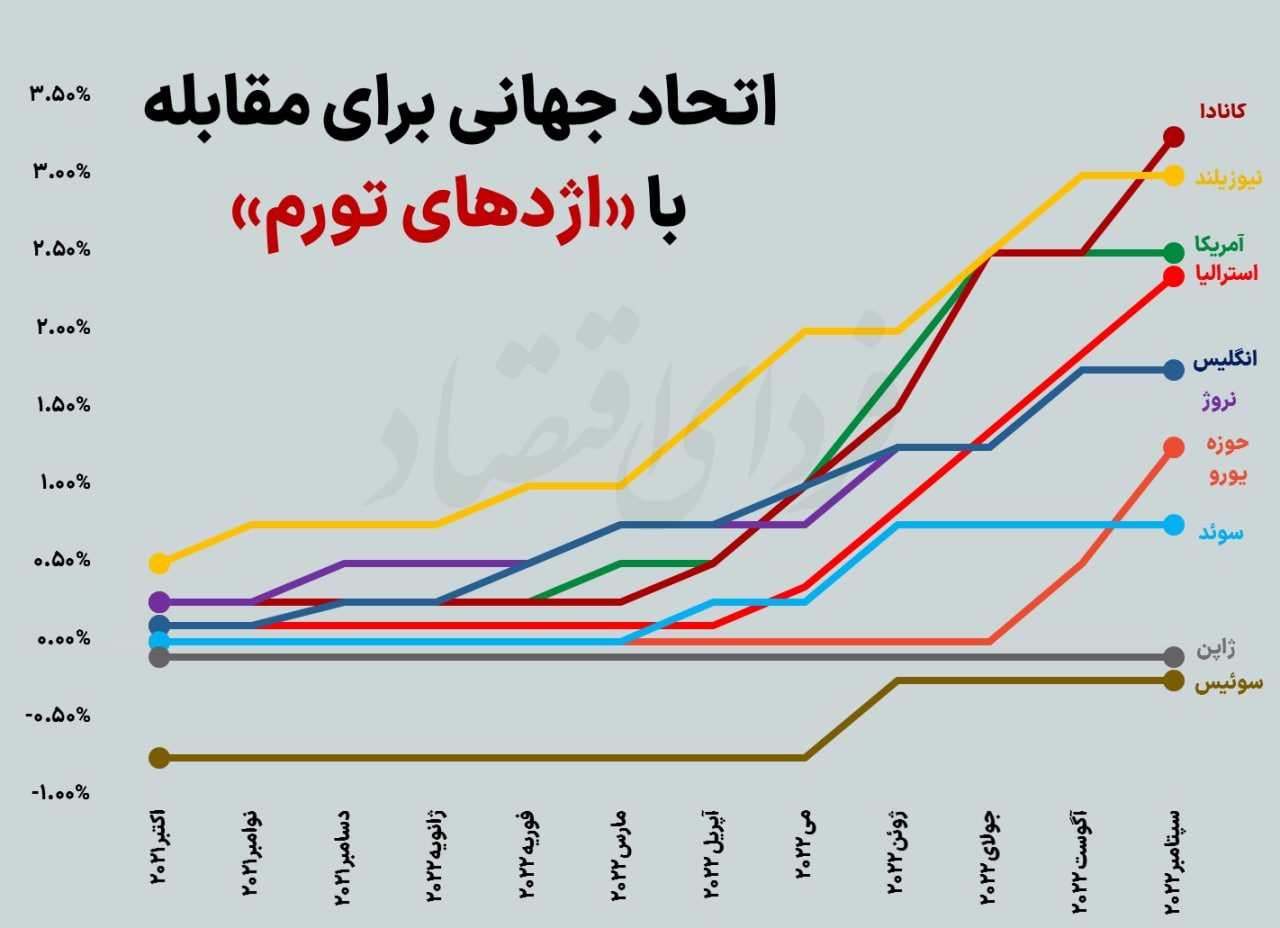 خط و نشان بانک مرکزی اروپا برای تورم