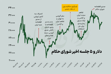 جهت‌یابی دلار در آستانه نشست شورای حکام