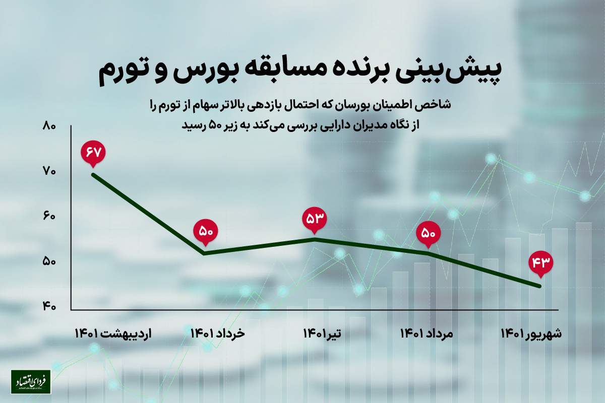 پیام سه برش زمانی بورس ۱۴۰۱ برای سال ۱۴۰۲