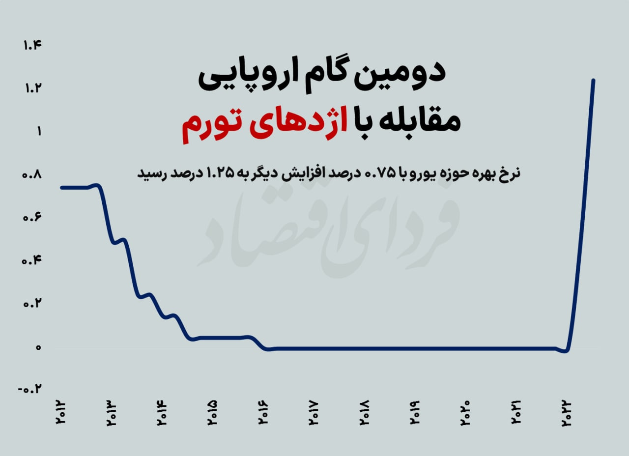 خط و نشان بانک مرکزی اروپا برای تورم