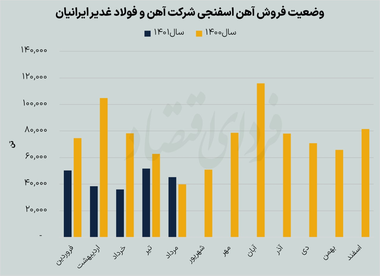 عملکرد متفاوت فغدیر در تولید و فروش