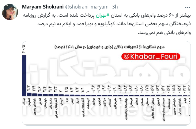 بیشترین وام در اختیار تهرانیها