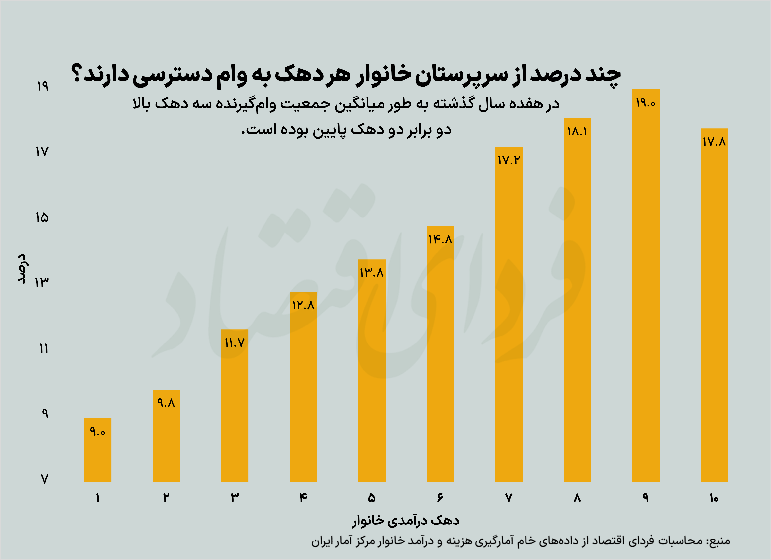 مقایسه دسترسی سرپرستان خانوارها به وام میان دهک‌های درآمدی