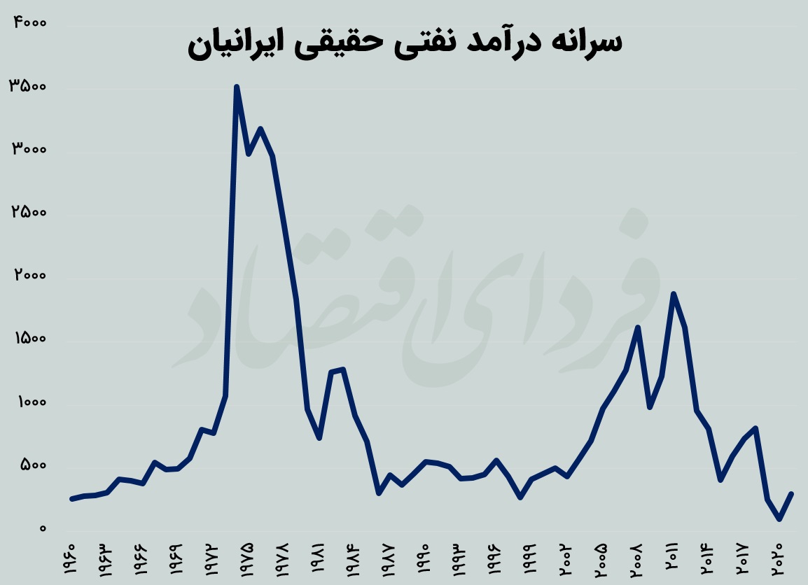 نیمقرن نفرین نفت برای مسکن