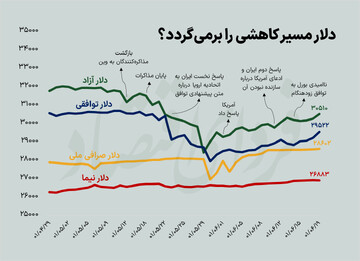 صعود قیمت دلار به نیمه کانال ۳۰ هزار