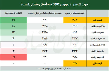 قیمت منطقی خرید شاهین در بورس