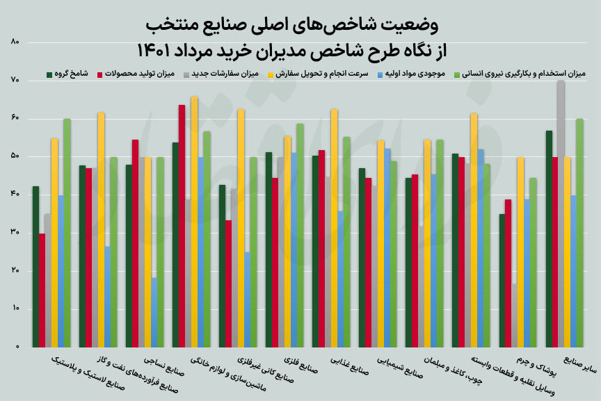 آلارم رکود در صنایع منتخب 