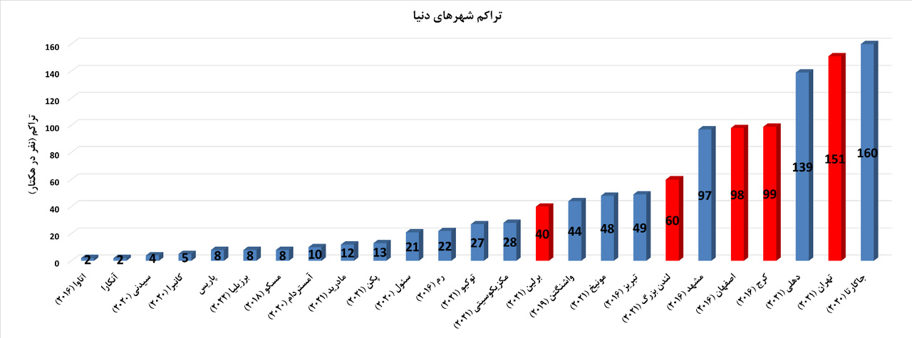 تراکم ساختمان در تهران ۱۱ برابر پکن