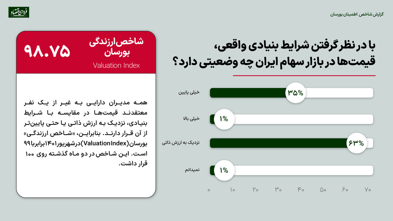 خروج بورس از منطقه تورمدوستی؟
