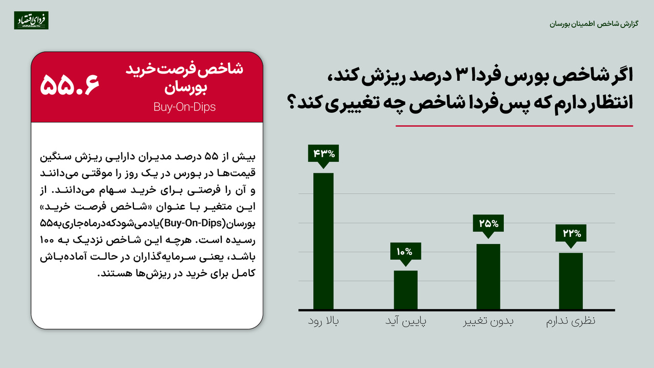 خروج بورس از منطقه تورمدوستی؟