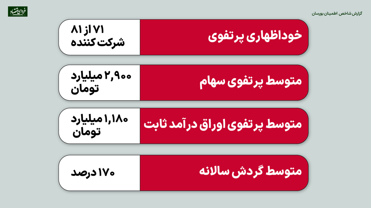 خروج بورس از منطقه تورم‌دوستی؟