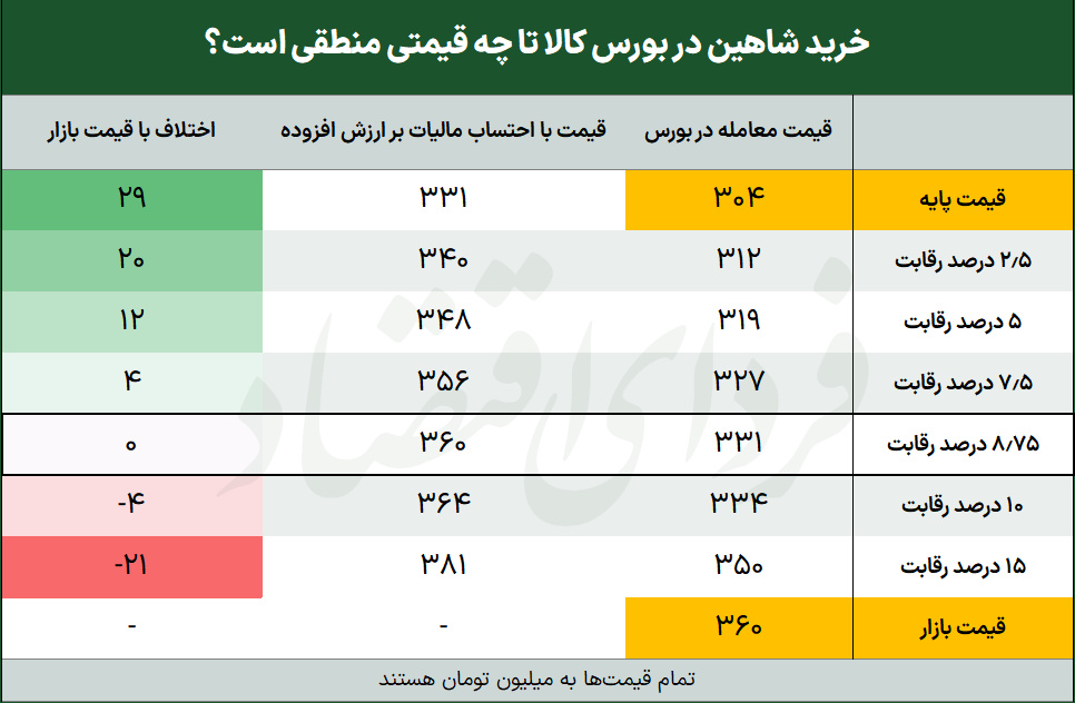 قیمت منطقی خرید شاهین در بورس قیمت منطقی خرید شاهین در بورس