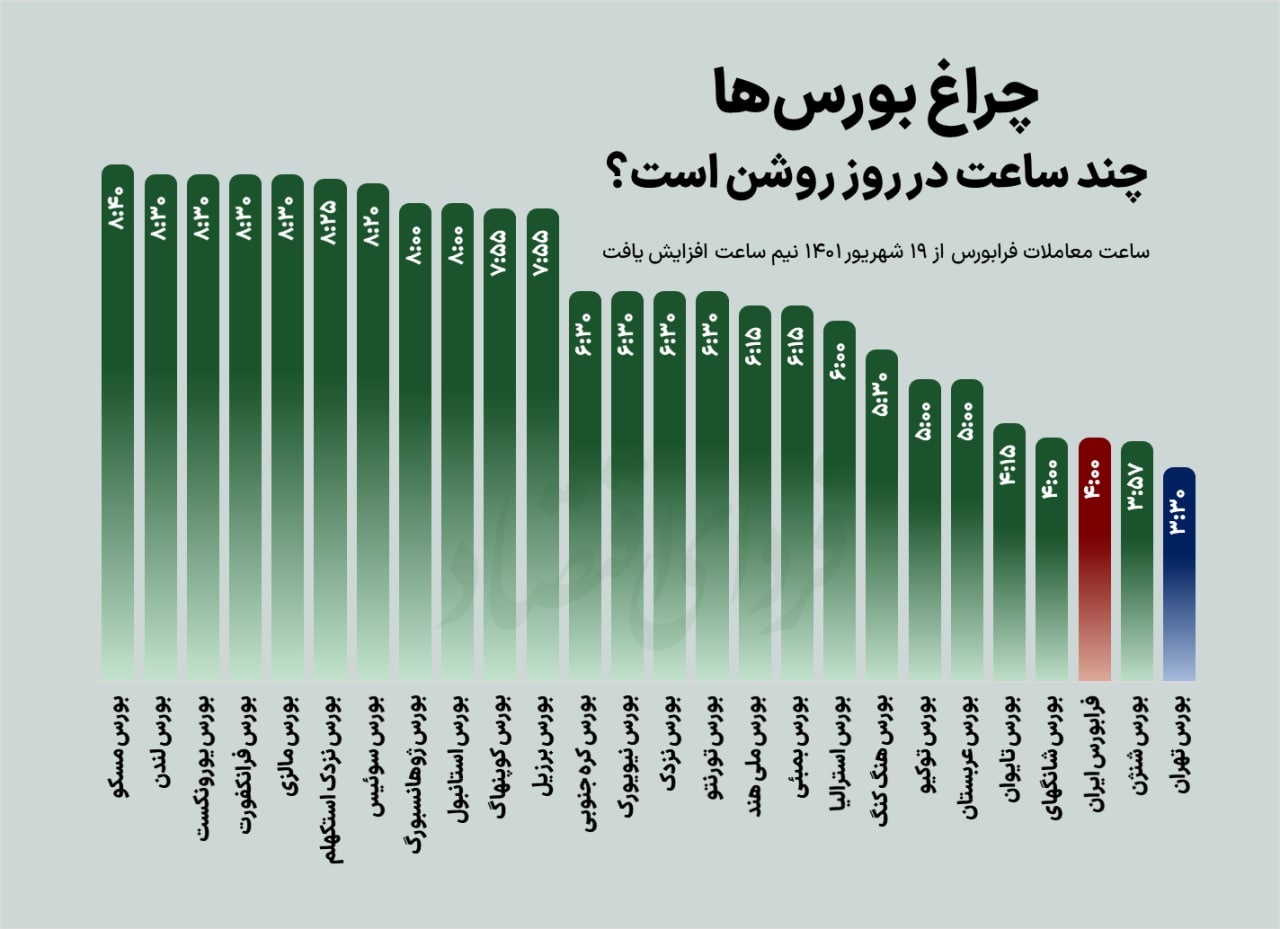 چراغ بورسها چند ساعت در روز روشن است؟ چراغ بورسها چند ساعت در روز روشن است؟