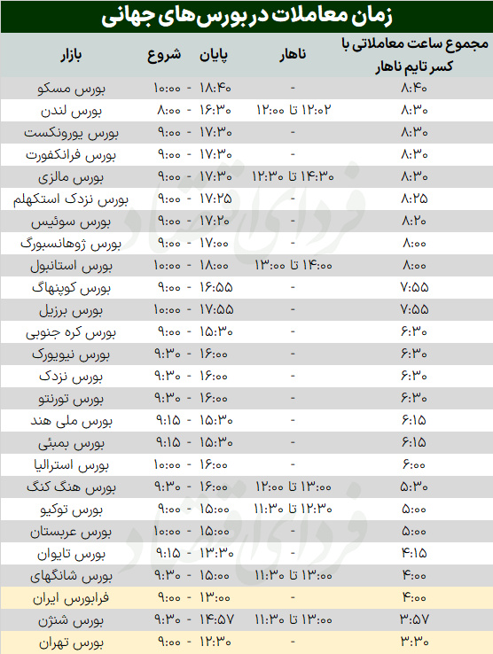 چراغ بورسها چند ساعت در روز روشن است؟