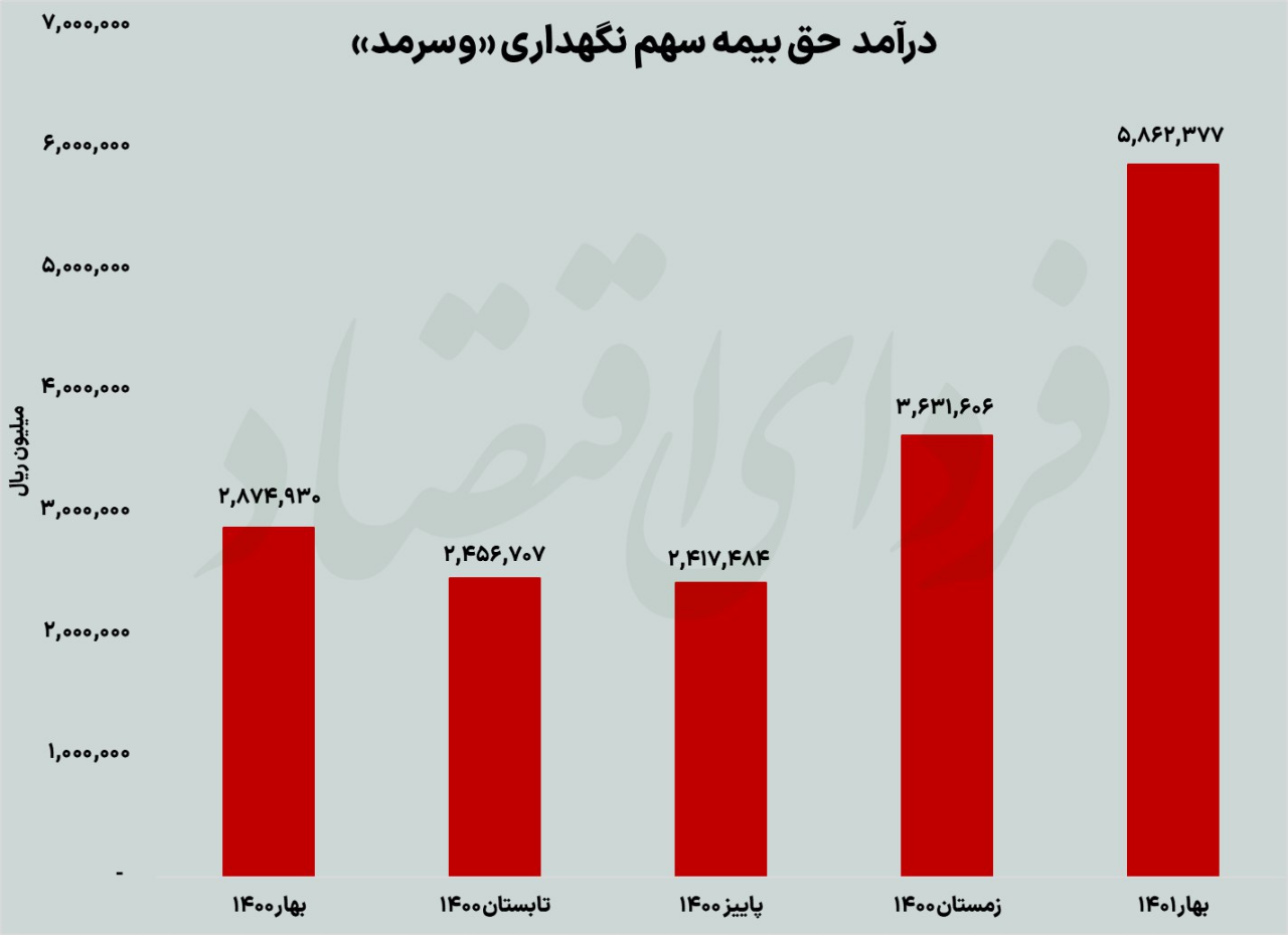 چالش «وسرمد» با حذف ارز ترجیحی