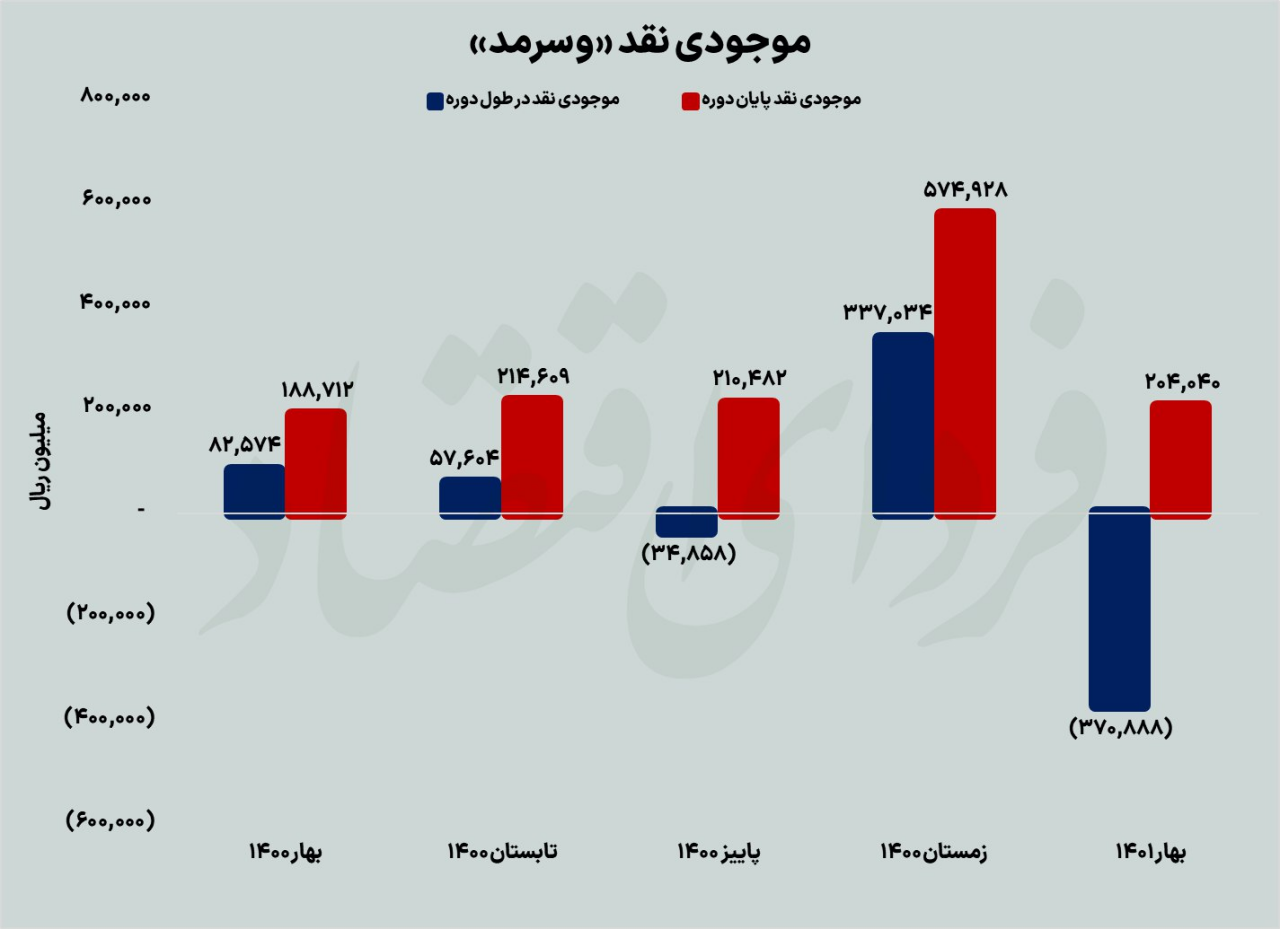 چالش «وسرمد» با حذف ارز ترجیحی