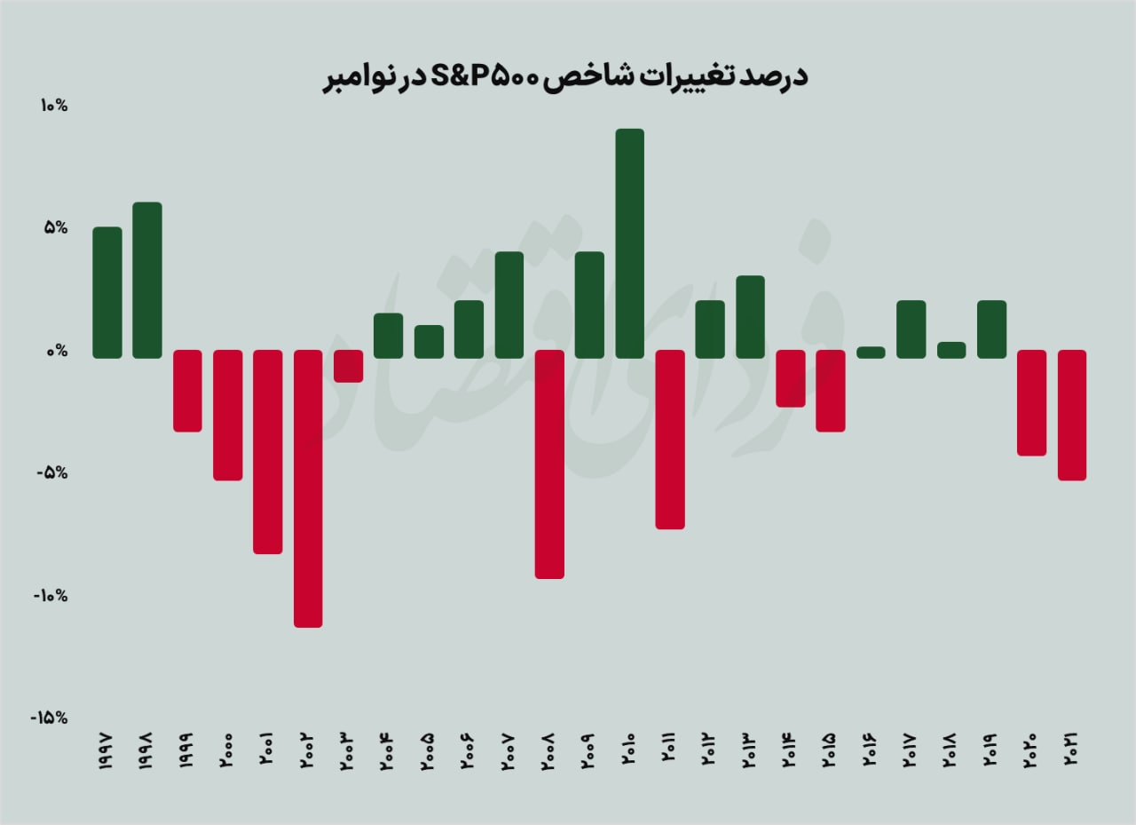 سپتامبر تلخ بورسهای جهانی