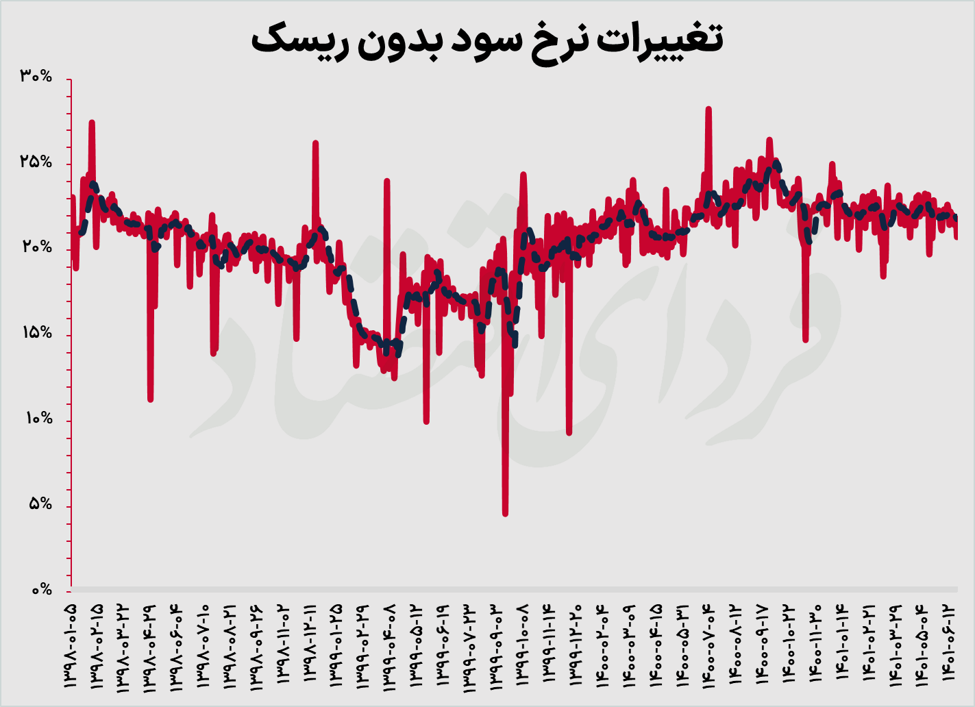 مسیریابی نرخ سود در نیمه دوم سال