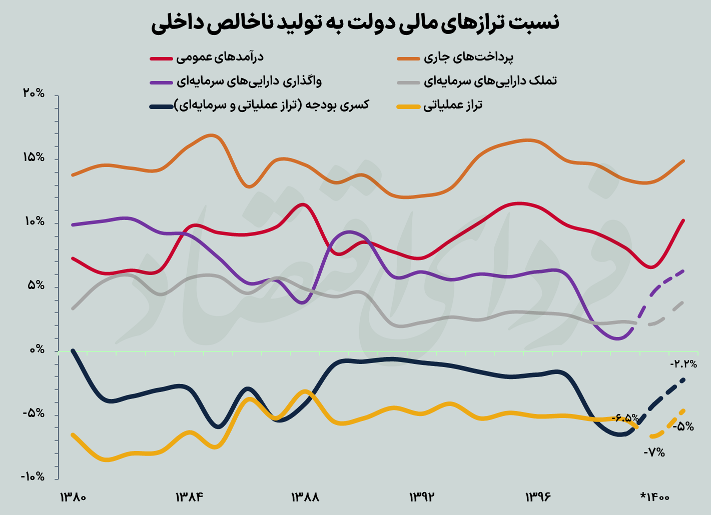 مسیریابی نرخ سود در نیمه دوم سال