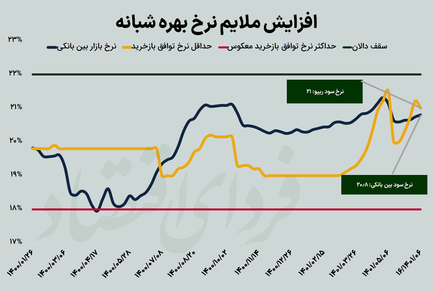 مسیریابی نرخ سود در نیمه دوم سال