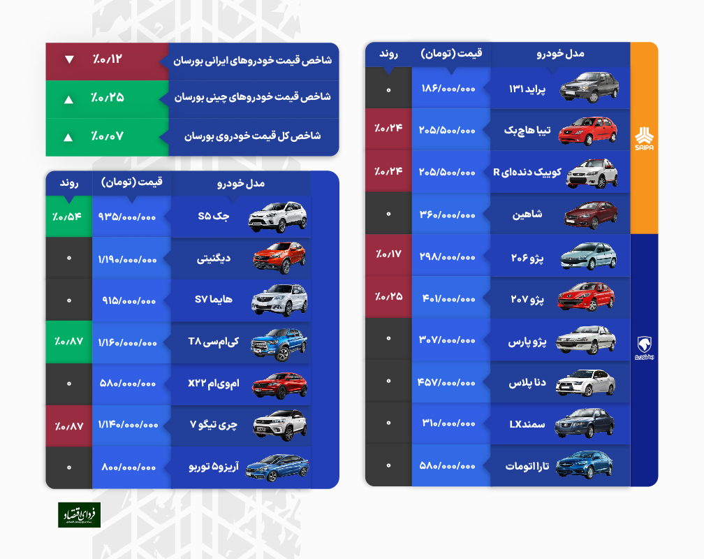 کاهش شدید شانس برنده شدن در لاتاری خودرو