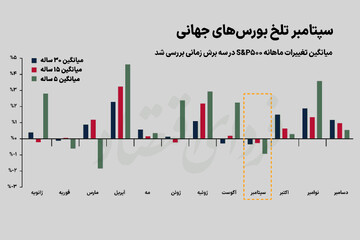 سپتامبر تلخ بورس‌های جهانی