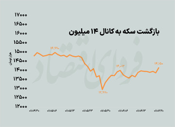 تغییر کانال سکه در آستانه نشست شورای حکام