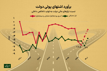 مسیریابی نرخ سود در نیمه دوم سال