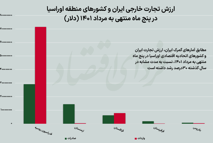 فینال مذاکرات تجارت آزاد با اوراسیا