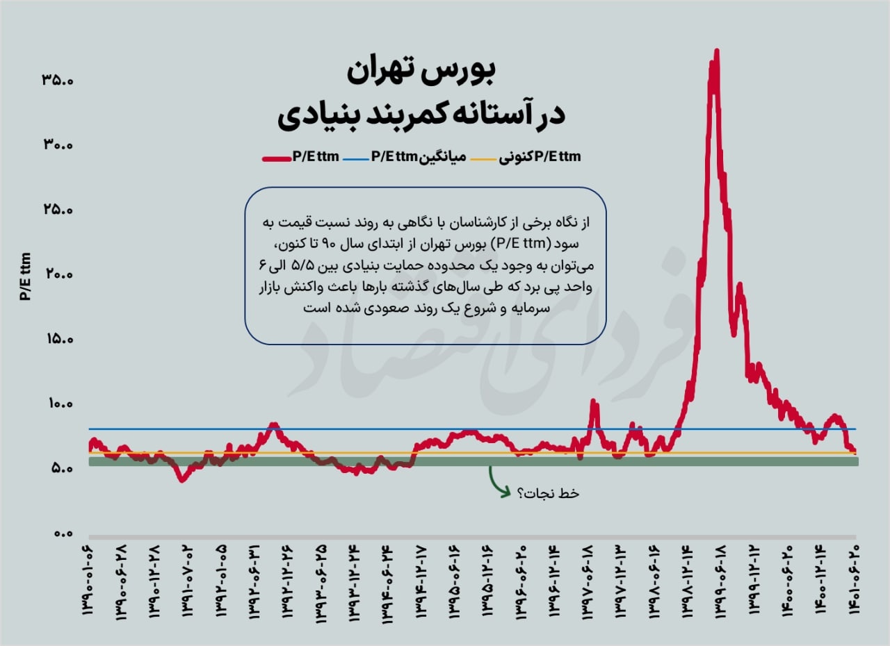 بورس تهران در آستانه کمربند بنیادی