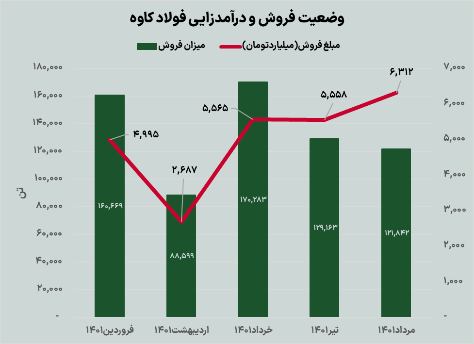 صنعت فولاد انتظارات تابستان را برآورده میکند؟