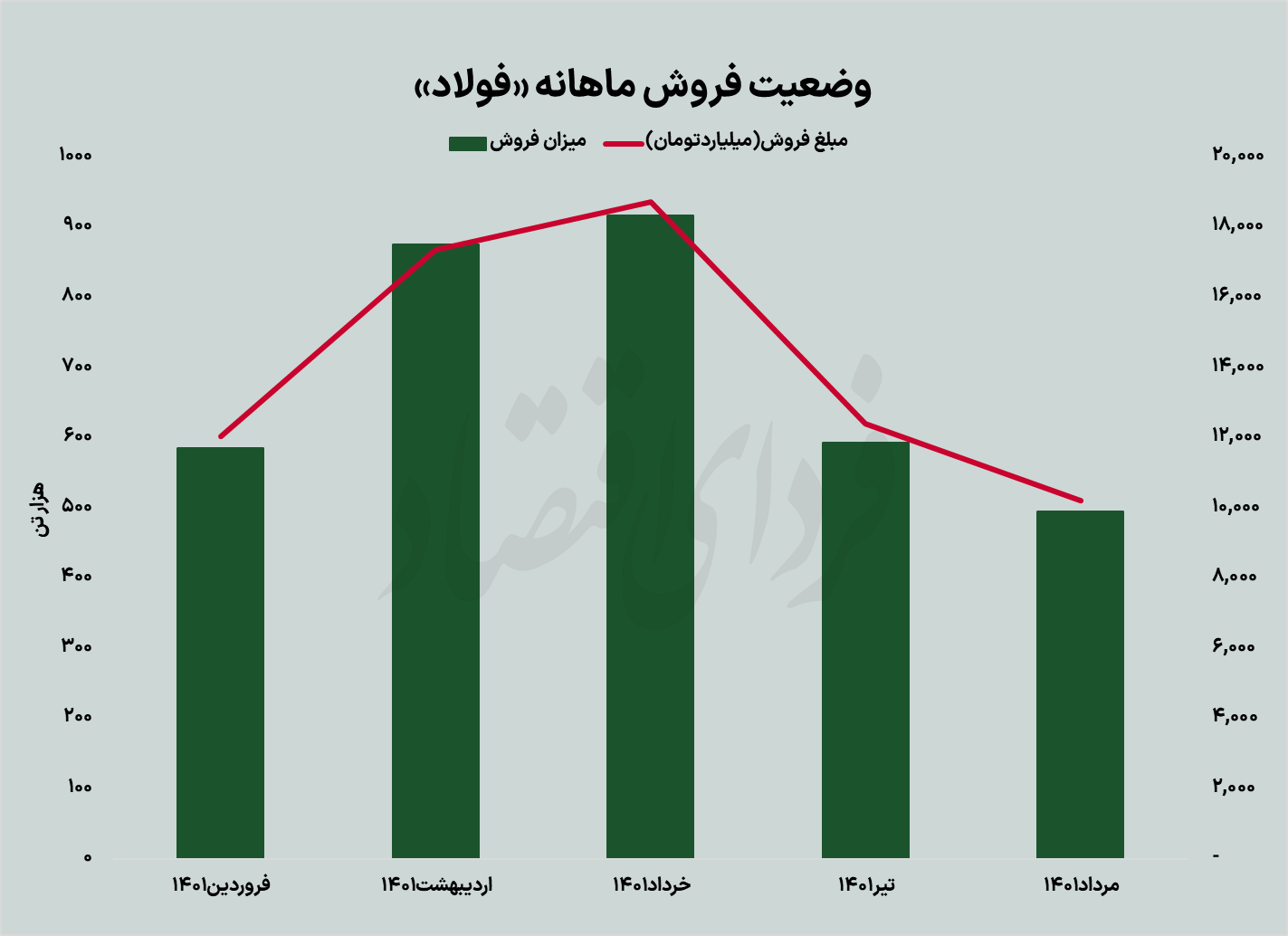 صنعت فولاد انتظارات تابستان را برآورده میکند؟