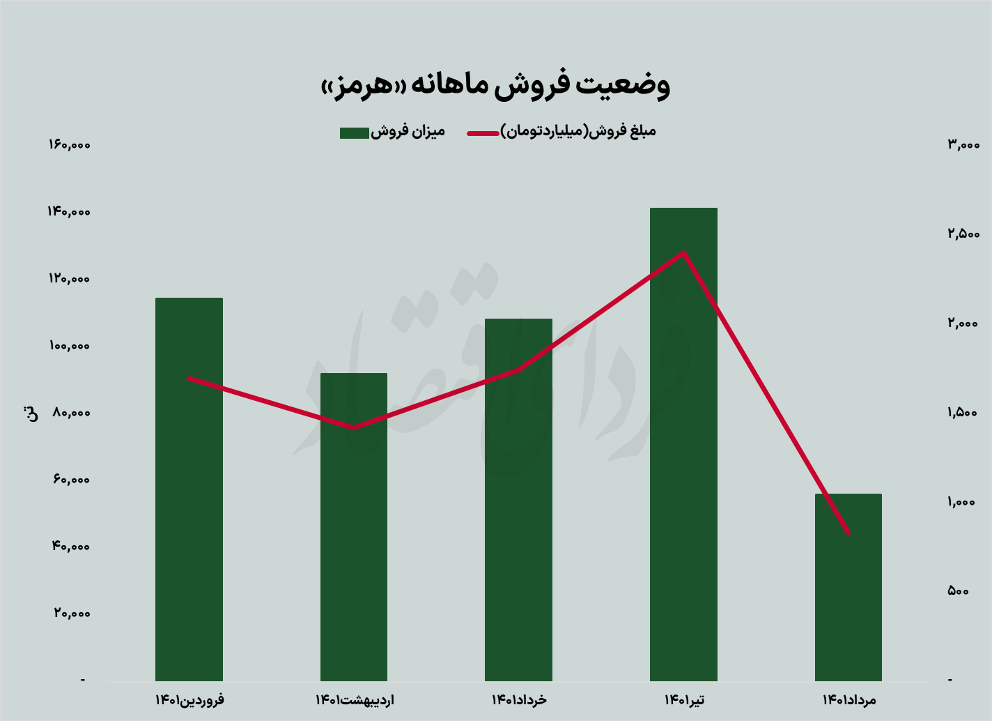 صنعت فولاد انتظارات تابستان را برآورده میکند؟