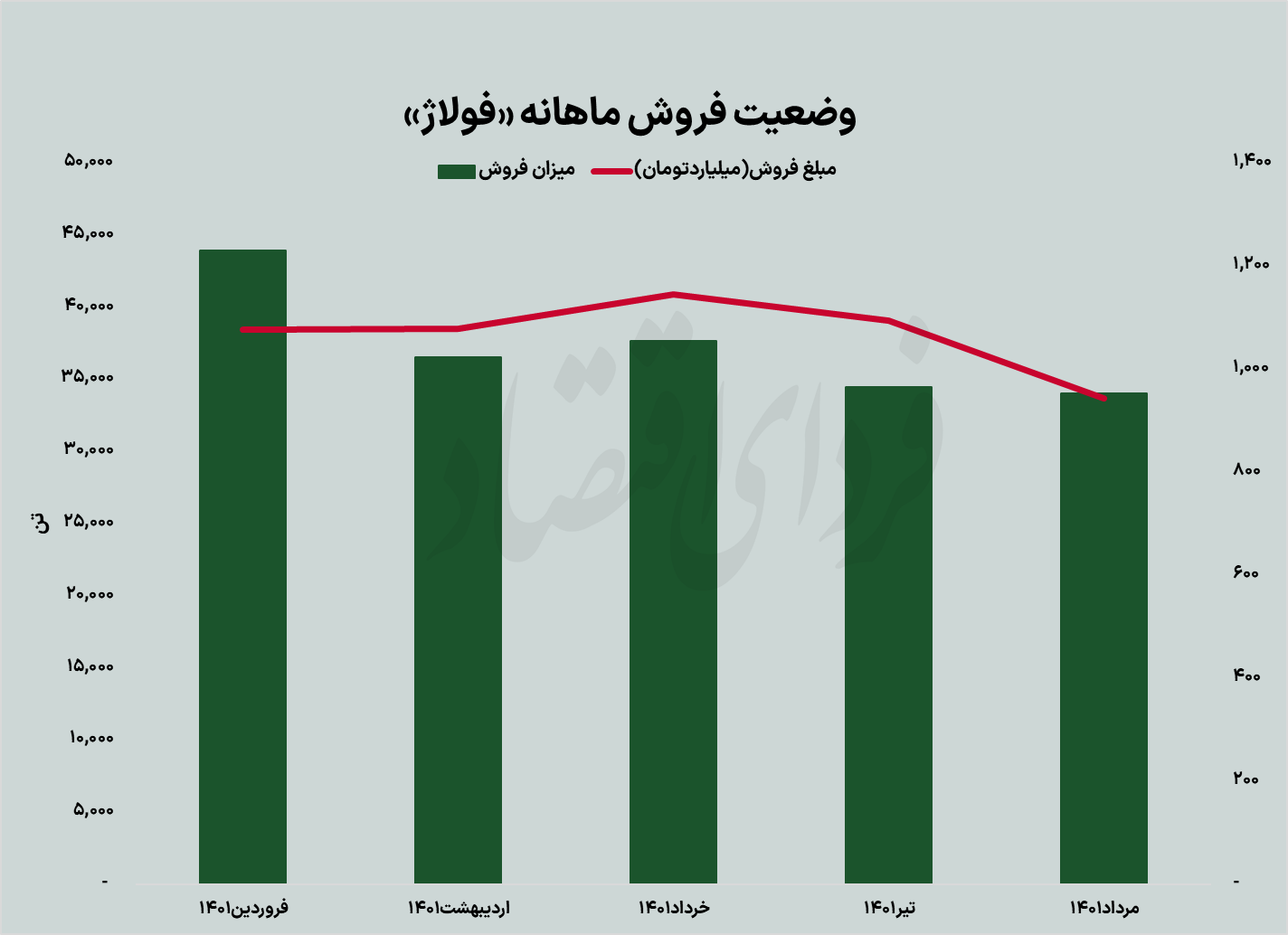 صنعت فولاد انتظارات تابستان را برآورده میکند؟