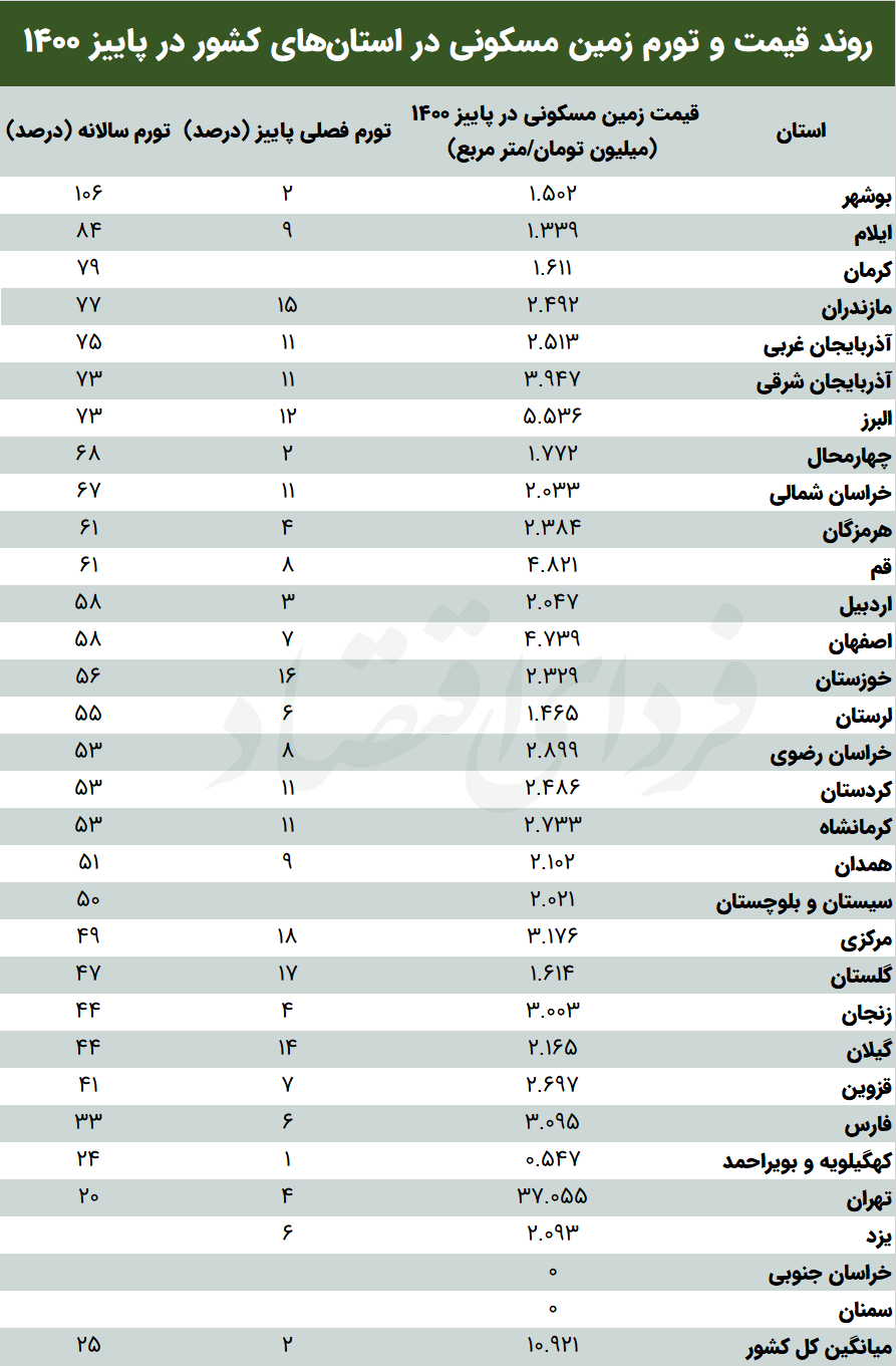 زمین مسکونی در کدام استانها بیشتر گران شد؟